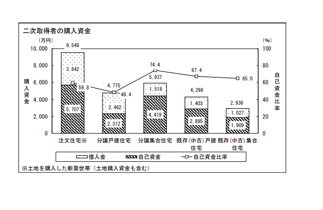 二次取得者の購入資金