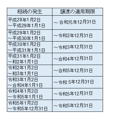 3000万円特別控除の適用期限をまとめた表