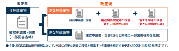 確認申請に必要な書類