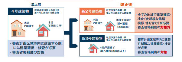 4号建築物が新2号建築物や新3号建築物に変更についてわかりやすい図