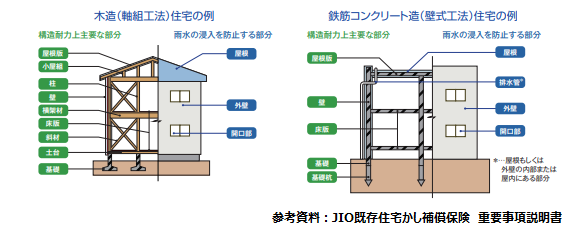 瑕疵担保保険建物主要部分の図