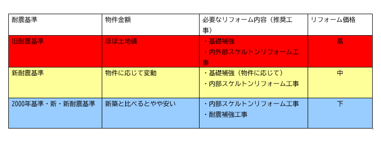 目指せ中古住宅でも耐震等級3! 年代別 建物の耐震性能と注意点 目指せ中古住宅でも耐震等級3! 年代別 建物の耐震性能と注意点