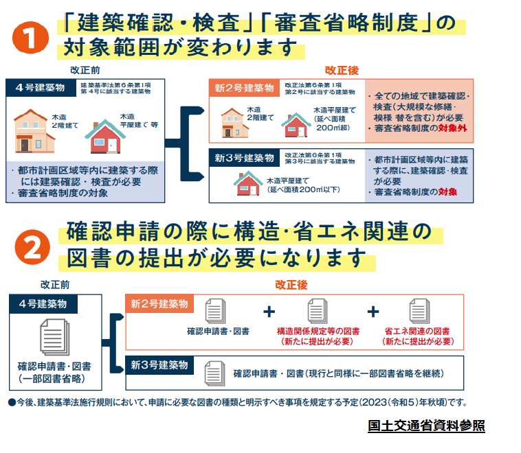 国土交通省 2025年4月施行予定 4号特例制度縮小 ~2025年建築基準法改正によるリフォームへの影響~|お役立ちコラム|東京中古一戸建てナビ